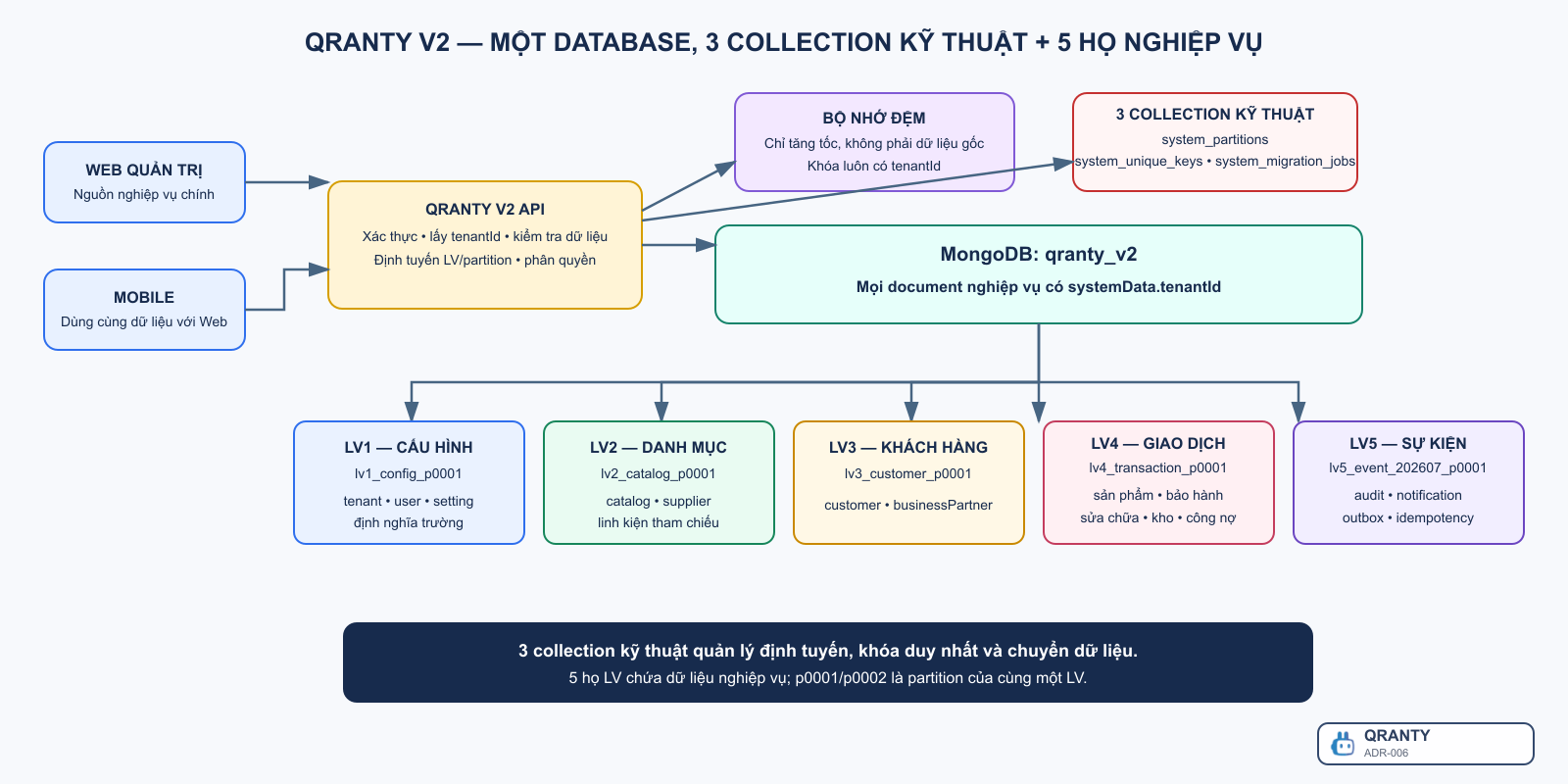 Kiến trúc tổng thể Qranty V2