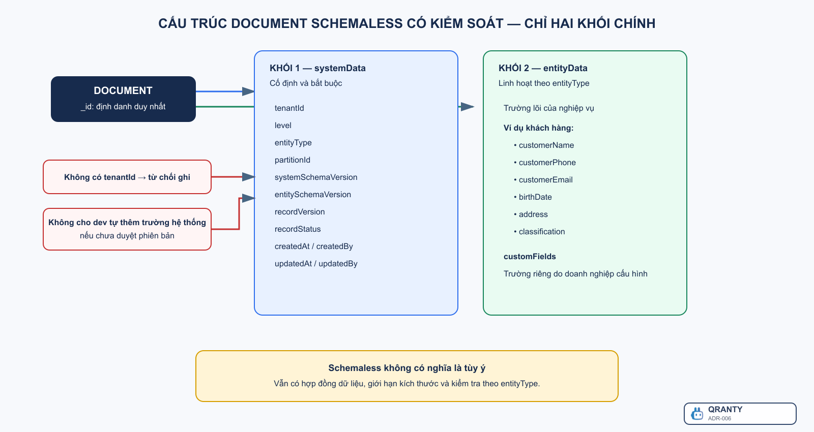 Cấu trúc document hai khối
