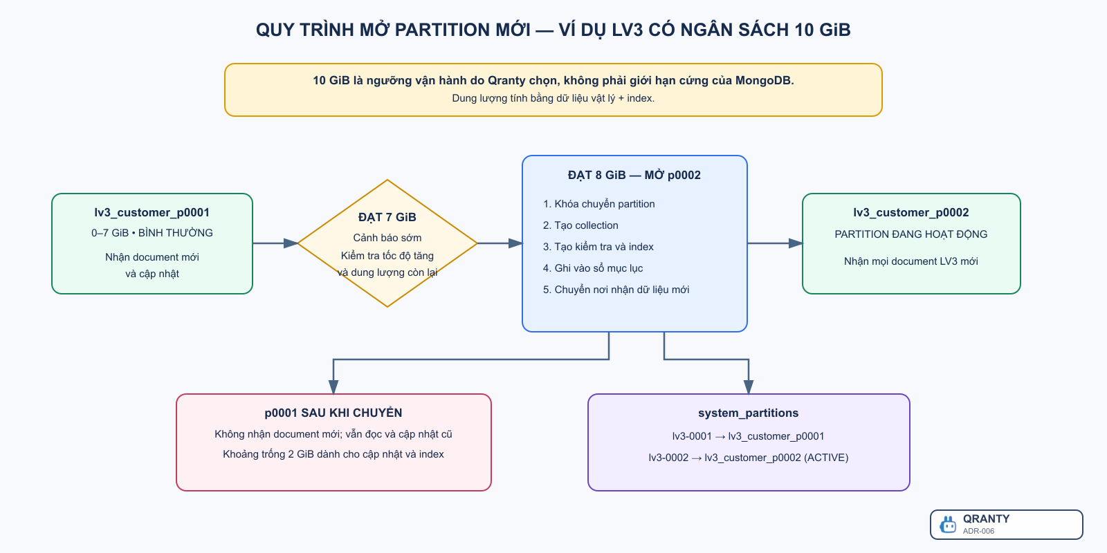 Quy trình mở partition theo dung lượng