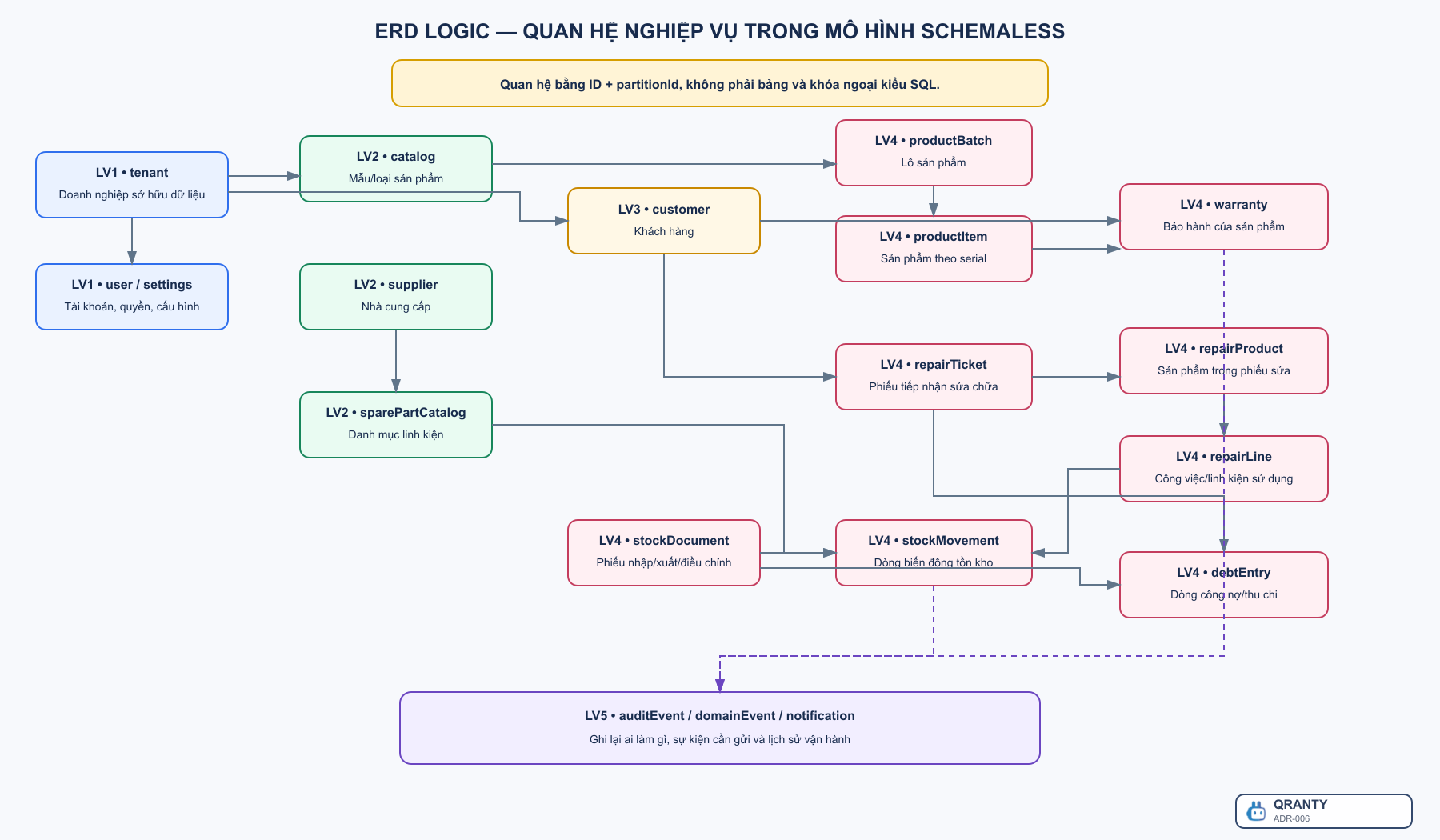 ERD logic nghiệp vụ Qranty V2